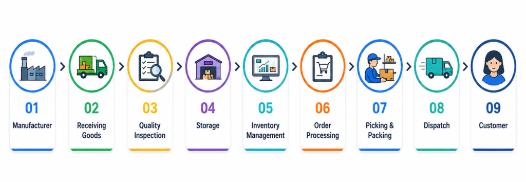 Supply chain process